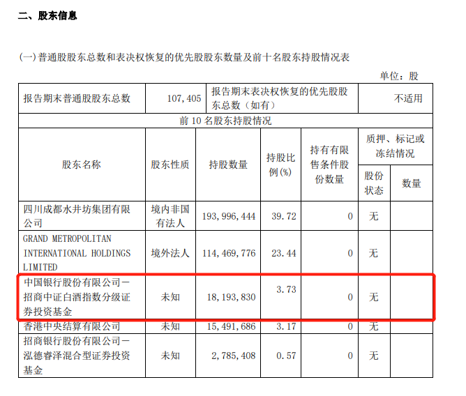 水井坊:第三季度营收16.97亿元,同比增长6.99%