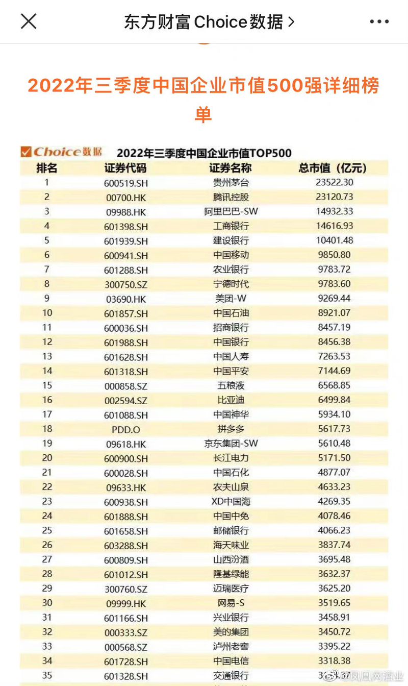 茅台市值超过腾讯位列第一,阿里巴巴仍旧位列第三