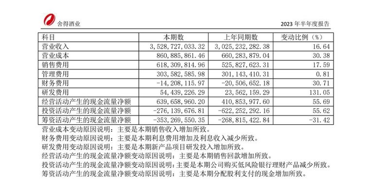 舍得酒业拟1.85-3.7亿元回购股份用于员工持股 上半年营收35.29亿元