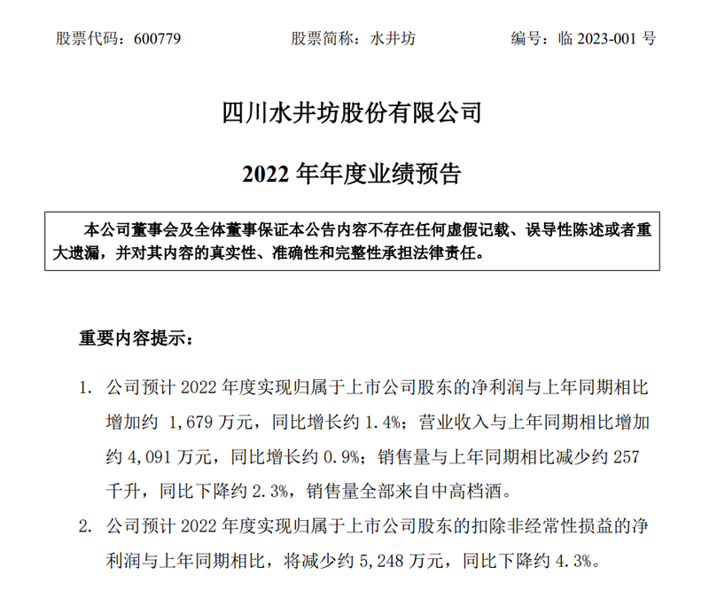 水井坊发布2022年度预报:预计实现净利润12.16亿元