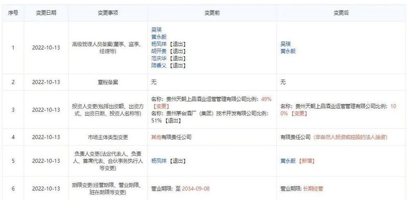 茅台家族再“瘦身”,天朝上品51%股权完成转让