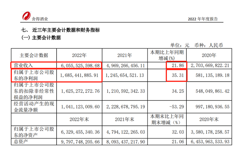 舍得酒业2022营收60.56亿 省内/省外市场两位数增长
