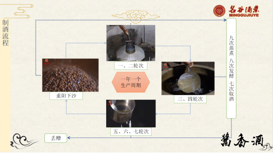 酱香型白酒制酒流程12987工艺.png 酱香型白酒制酒流程12987工艺.png