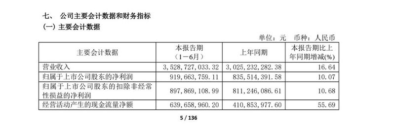 舍得酒业拟1.85-3.7亿元回购股份用于员工持股 上半年营收35.29亿元