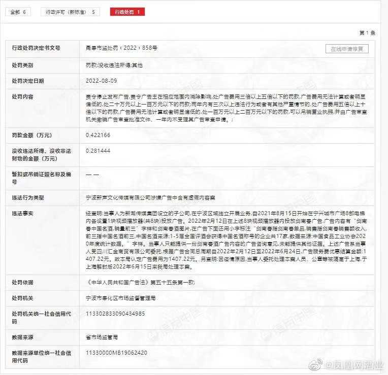 新潮传媒宁波子公司因发布剑南春广告涉嫌含虚假内容被罚