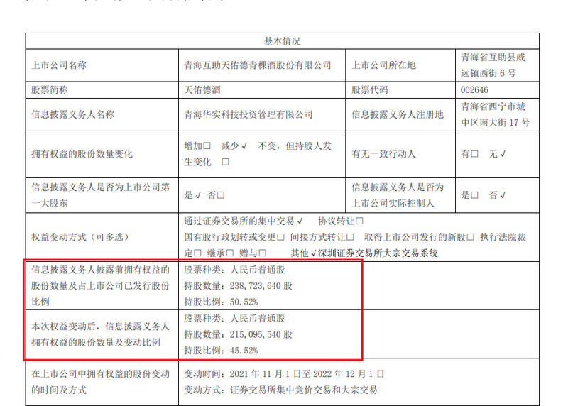天佑德酒控股股东套现近4亿元