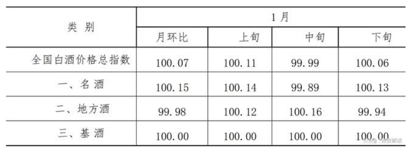 2月中旬白酒价格指数下跌0.10% 名酒环比价格指数下跌0.12%