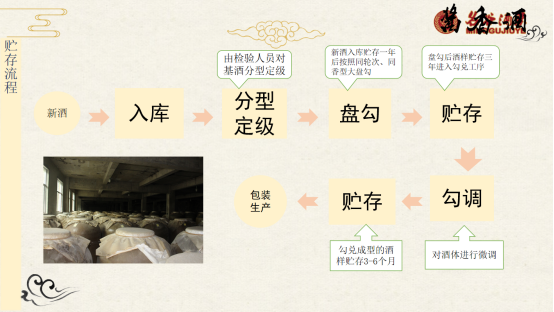 酱香型白酒贮存流程.png 酱香型白酒贮存流程.png