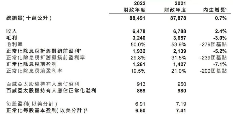 业绩不及预期致股价下跌 百威亚太的前景依然可期?