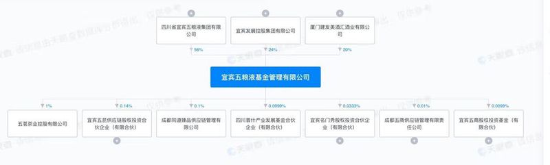 五粮液出资百亿成立私募基金