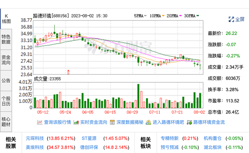 鄂股动态:上半年路德环境营收净利双减 白酒糟生物发酵饲料业务营收占比首超50%