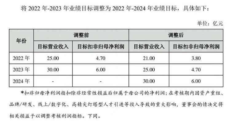 金徽酒:调整业绩目标与奖惩方案