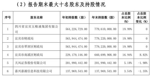 宜宾商行启动赴港上市计划 五粮液集团系第一大股东