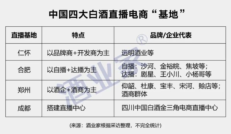 300亿的直播赛道红海:四大基地逐渐成型 最畅销白酒竟是200元以下?