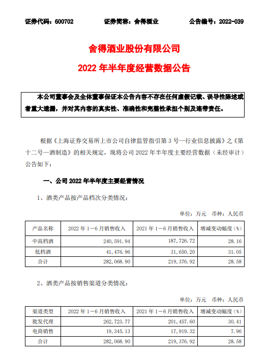 舍得酒业上半年营业30.25亿,净利增长13.6%