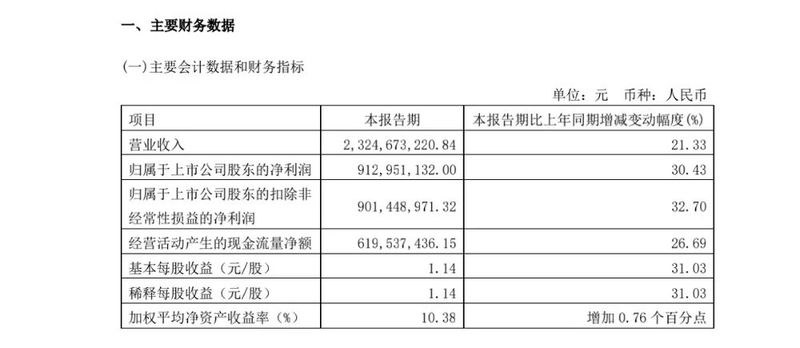 迎驾贡酒一季度营收23.25亿元,净利润同比增长30.43%