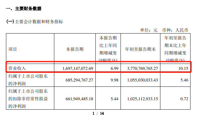 水井坊:第三季度营收16.97亿元,同比增长6.99%