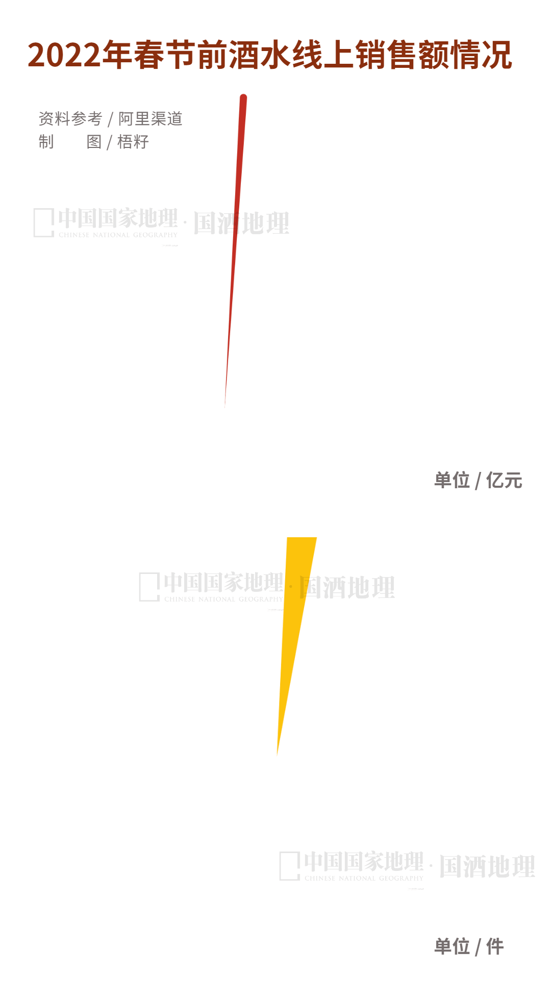 2022年春节前酒水线上销售额情况.gif 图片