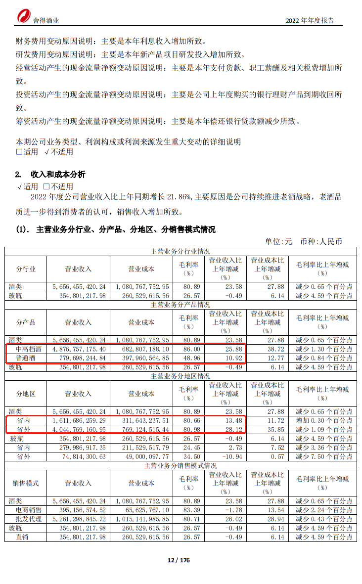 舍得酒业2022营收60.56亿 省内/省外市场两位数增长