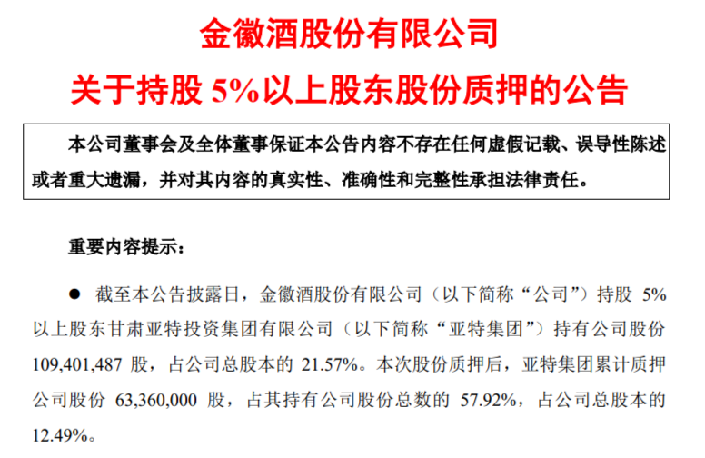 金徽酒:亚特集团累计质押公司股份6336万股