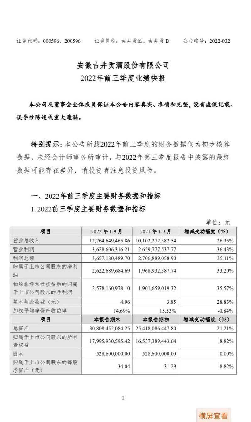 古井贡酒:前三季度净利润同比增长33.20%