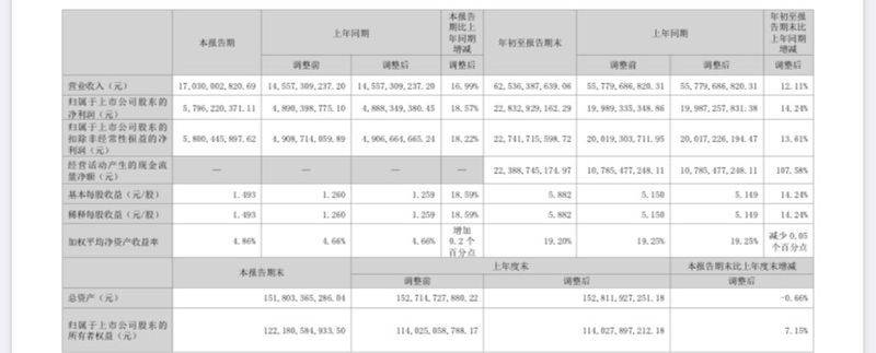 五粮液环比增速加快 第三季度净利润增长18.57%
