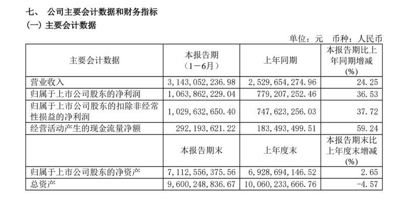 迎驾贡酒上半年营收31.43亿元、净利增36.53％ 系中高档产品增长
