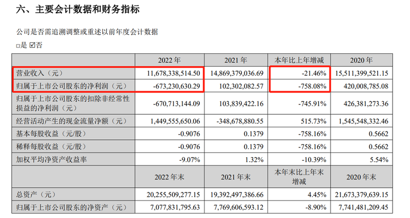 顺鑫农业：2022年白酒业务实现营收81.09亿元 同比下降20.70%