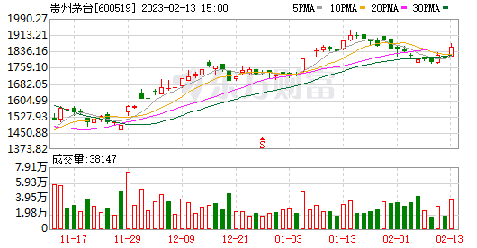 茅台“大动作”！A股狂“饮酒 ” 10倍牛却闪崩