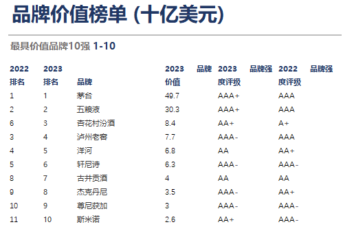 茅台以497.43亿美元第八次蝉联BF2023年全球烈酒品牌价值榜榜首 同比增长16%