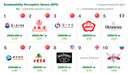 泸州老窖位居BF2023年可持续性感知价值品牌榜第三！稳居全球最具价值烈酒品牌50强前四！