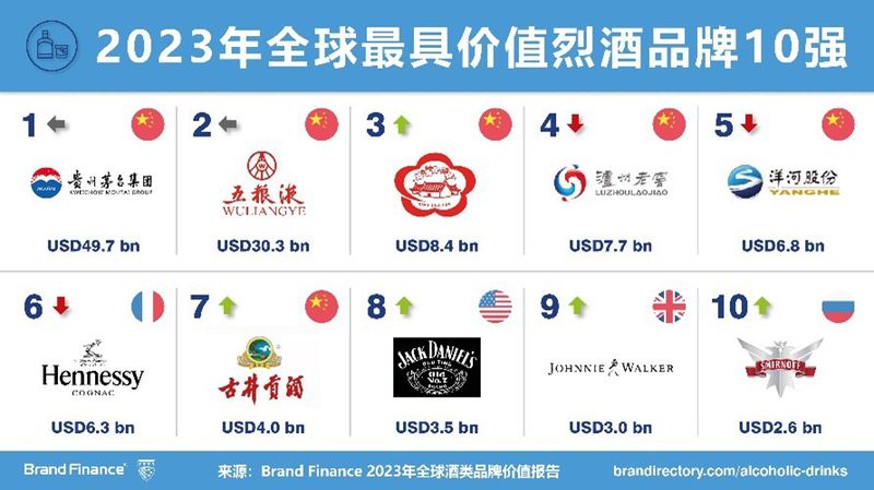 Brand Finance 2023年全球酒类品牌价值榜出炉 | 小酌而非豪饮：中国优质白酒持续繁荣