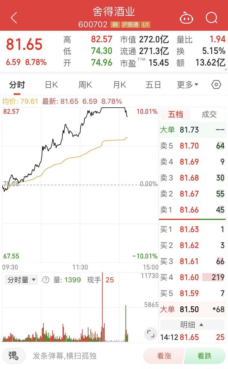 白酒股午后继续攀升，舍得酒业、迎驾贡酒涨停