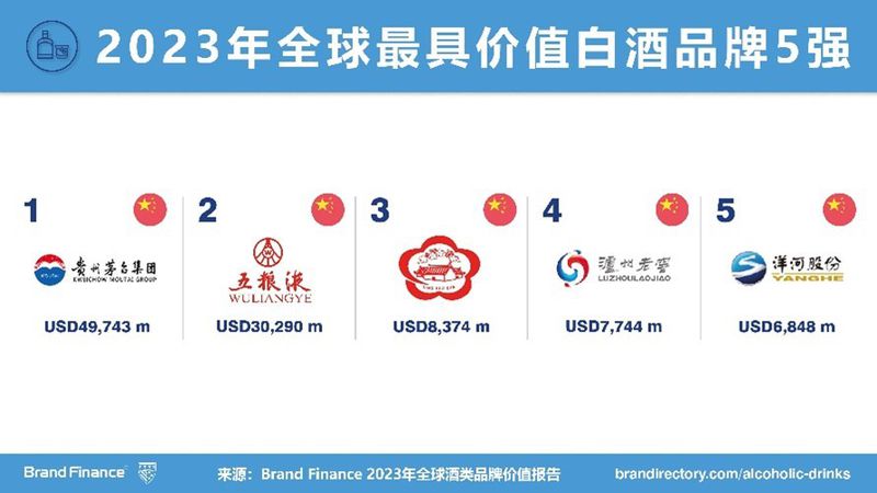 Brand Finance 2023年全球酒类品牌价值榜出炉 | 小酌而非豪饮：中国优质白酒持续繁荣