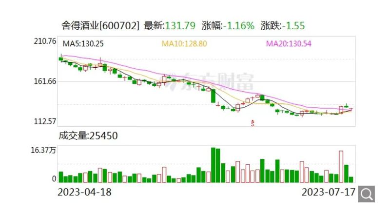 舍得酒业：目前国际市场处于布局阶段 海外市场培育需要较长周期
