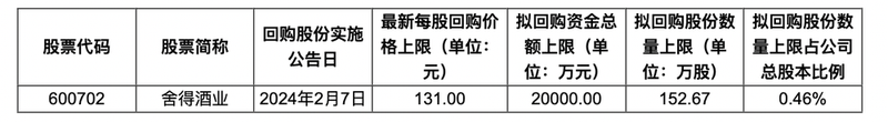 舍得酒业：公司拟回购不超过152.67万股公司股份
