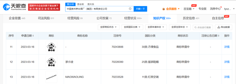 茅台新注册13个“茅小凌”相关商标 涉及啤酒、皮具、健身、方便食品等7类