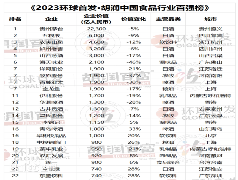 胡润中国食品行业百强榜发布：茅台五粮液农夫山泉仍排前三