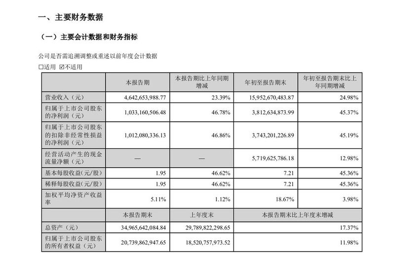 古井贡酒前三季度营收159.53亿元 净利润增长45.37%