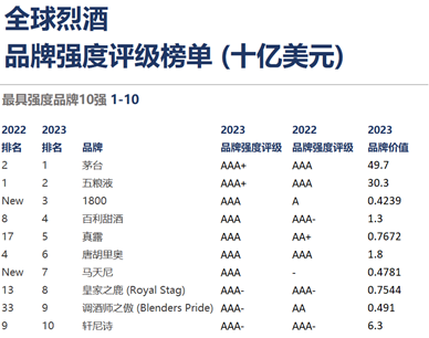 Brand Finance 2023年全球酒类品牌价值榜出炉 | 小酌而非豪饮：中国优质白酒持续繁荣