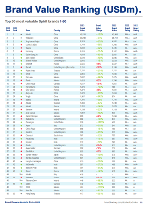 泸州老窖位居BF2023年可持续性感知价值品牌榜第三！稳居全球最具价值烈酒品牌50强前四！