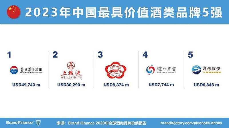 Brand Finance 2023年全球酒类品牌价值榜出炉 | 小酌而非豪饮：中国优质白酒持续繁荣