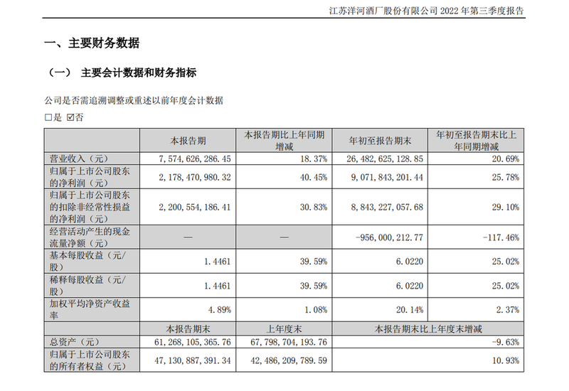 洋河股份：第三季度净利21.78亿元 同比增长40.45%