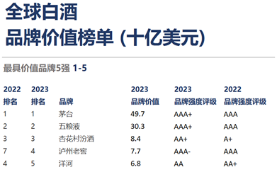 Brand Finance 2023年全球酒类品牌价值榜出炉 | 小酌而非豪饮：中国优质白酒持续繁荣