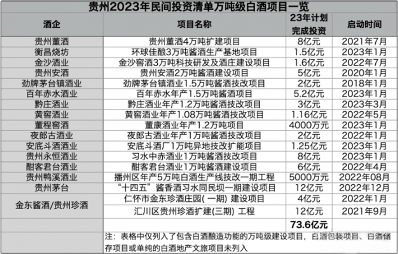 贵州今年涉白酒投资超200亿元 17个项目产能上万吨