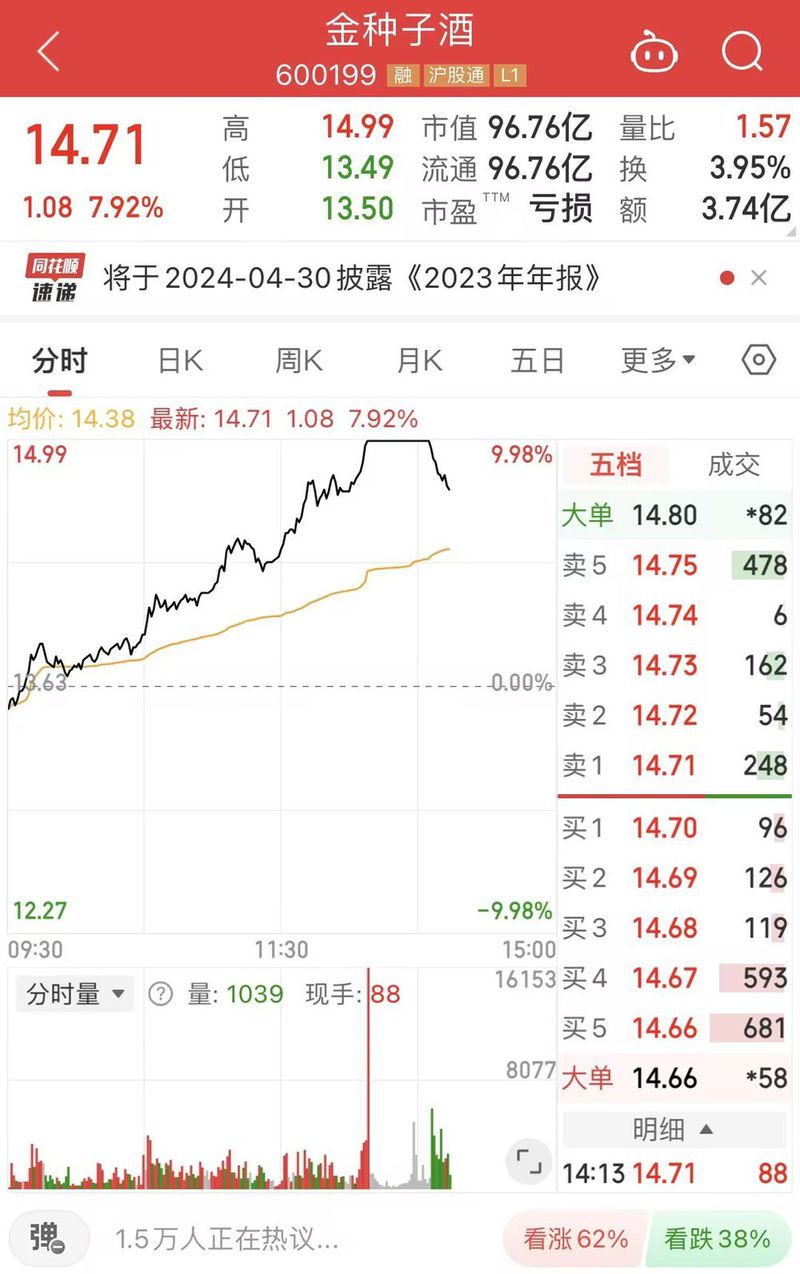白酒股午后继续攀升，舍得酒业、迎驾贡酒涨停