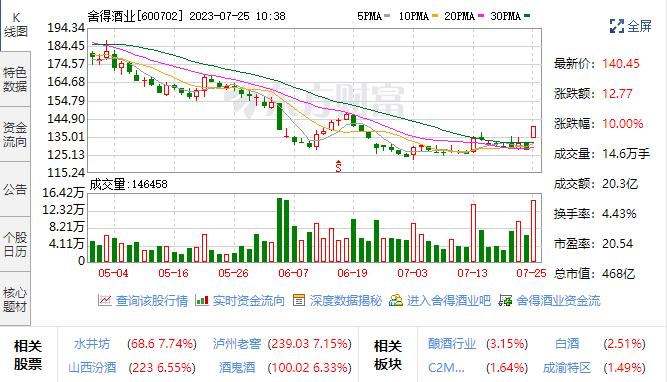 白酒板块走高 舍得酒业触及涨停