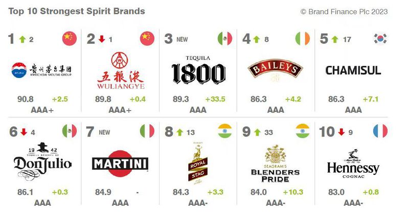 五粮液位居BF2023年度全球最具价值烈酒品牌50强第二名 评级AAA+