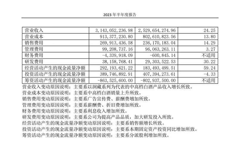 迎驾贡酒上半年营收31.43亿元、净利增36.53％ 系中高档产品增长
