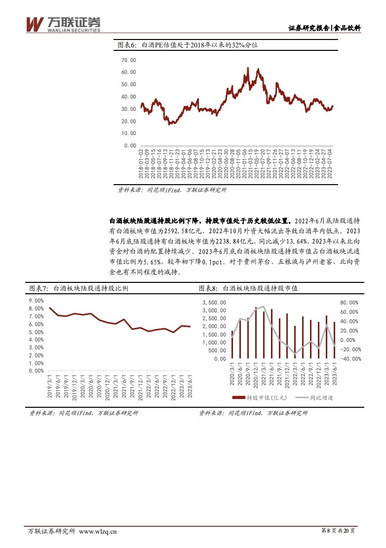 万联证券：白酒板块低估值+预期改善 反弹有望持续